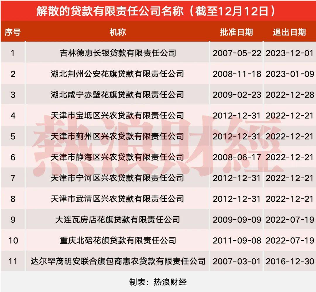 仅剩3家贷款公司在营 近期,吉林德惠长银贷款公司宣布解散,这是贷款
