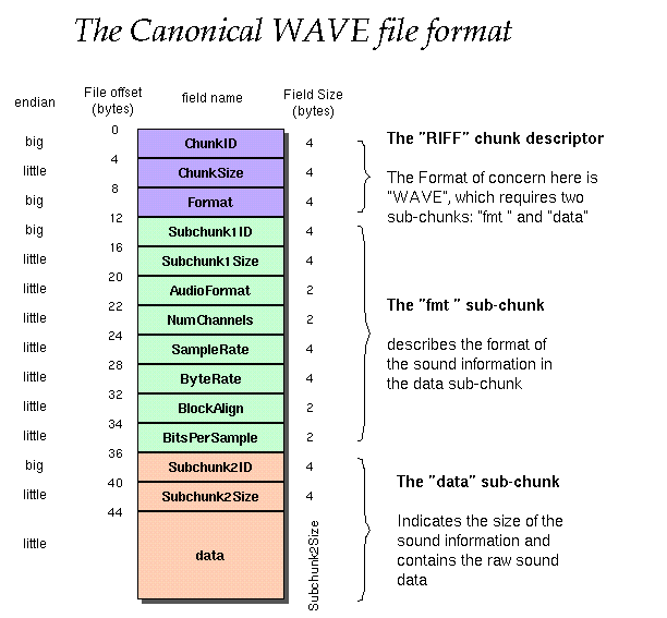 标准WAV文件格式