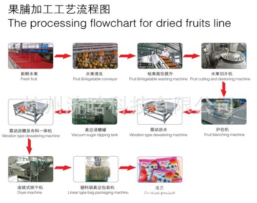 Jihan Dried Apple, Dried Dried mango, Dried Peach, Dried Pear and Preserved Fruit Production Line Air drying fully automatic