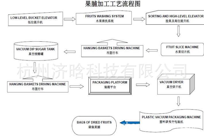 Jihan Dried Apple, Dried Dried mango, Dried Peach, Dried Pear and Preserved Fruit Production Line Air drying fully automatic