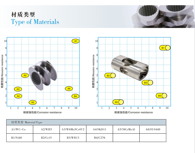 EVA screw granulator shear block element Corte powder alloy threaded element conveyor block