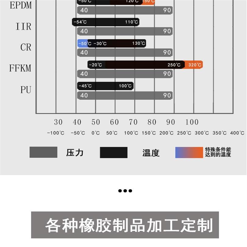 Hongsheng processed customized rubber gaskets, acid and alkali resistant flange gaskets, nitrile rubber gaskets, EPDM shock absorbers