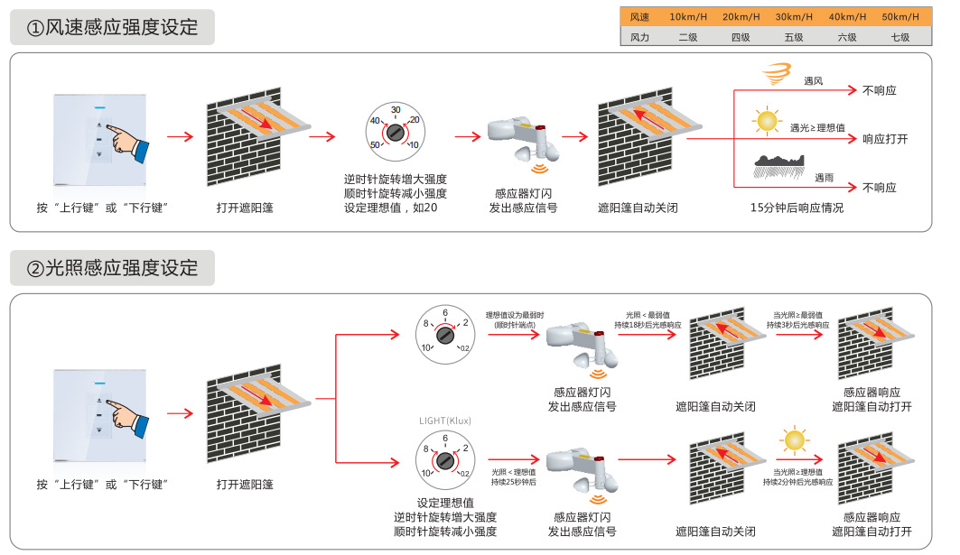 Intelligent window opening machine, smoke exhaust, fire protection, wind and rain sensor, wireless wind and rain sensor