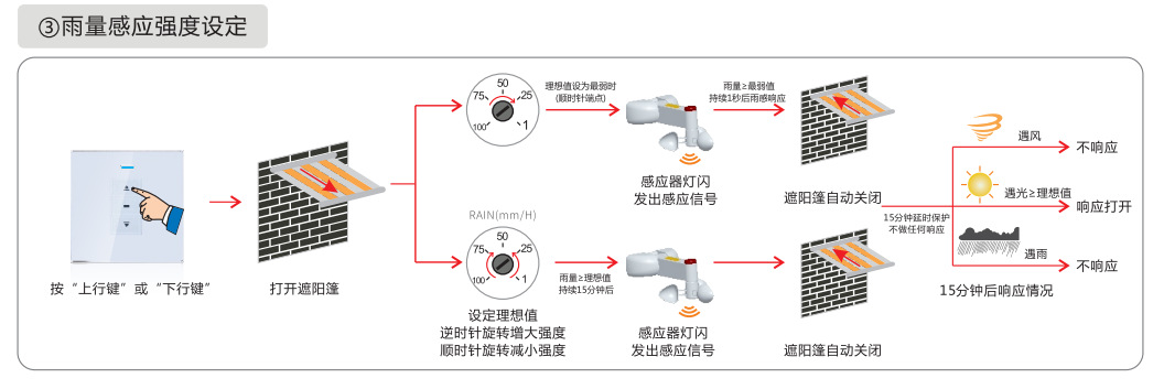 Intelligent window opening machine, smoke exhaust, fire protection, wind and rain sensor, wireless wind and rain sensor