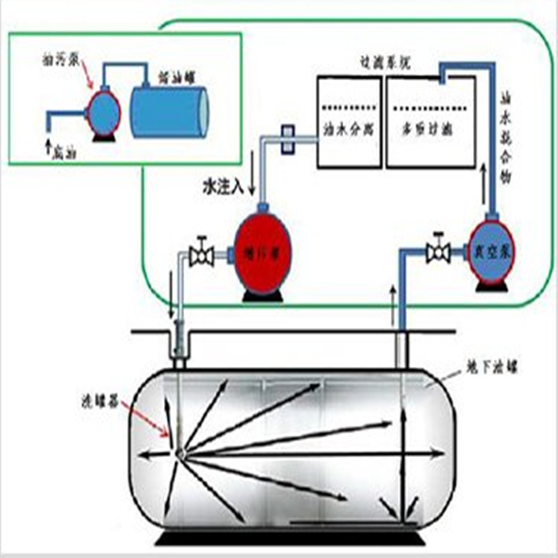 Water expansion oil tank and barrel cleaning equipment explosion-proof gas station buried tank cleaning locomotive tank cleaning equipment