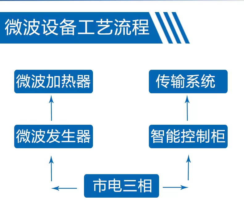 Used microwave dryer, Bangze food sterilization machine, dryer, curing and sterilization equipment