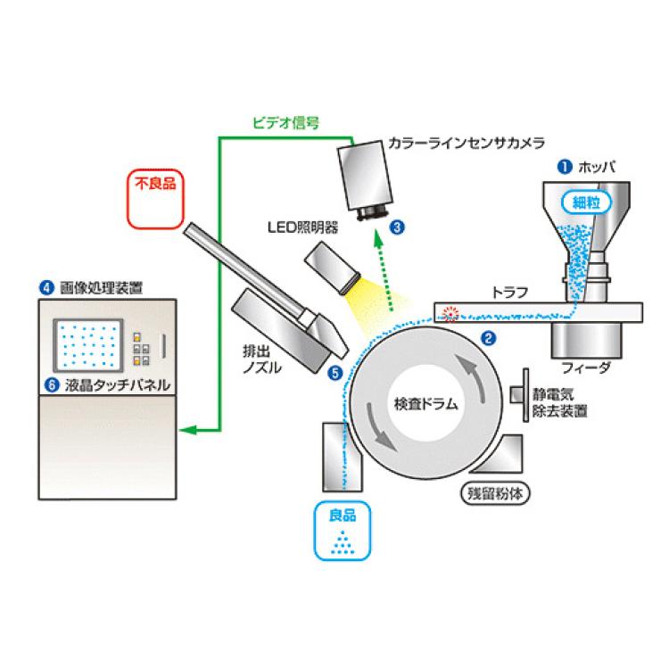 日本原装akiyama粉粒体异物检出机，粉体金属挑选机