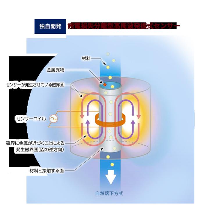 日本赛卡SAIKA茶叶金属异物检出机MED