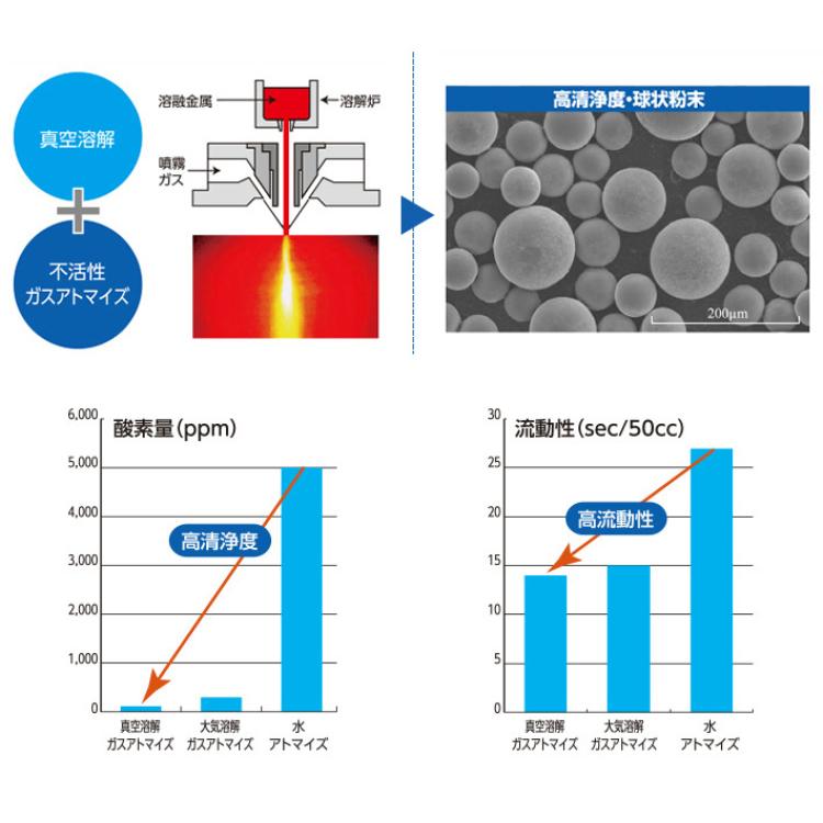 日本三洋特钢sanyo钛、铝、铬、钴等3D打印机用金属雾化材料