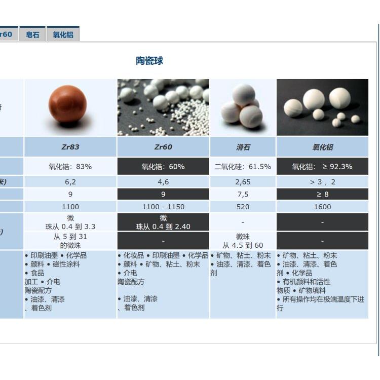 法国卢克松(Luxon) 陶瓷珠/ 氧化铝球/陶瓷多晶滑石珠/皂石球砂磨机