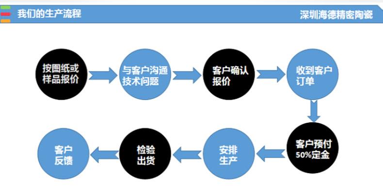 Isostatic pressing ceramic substrate high-precision ± 0.005 ceramic gasket ultra-thin laser cutting ceramic substrate Hyde