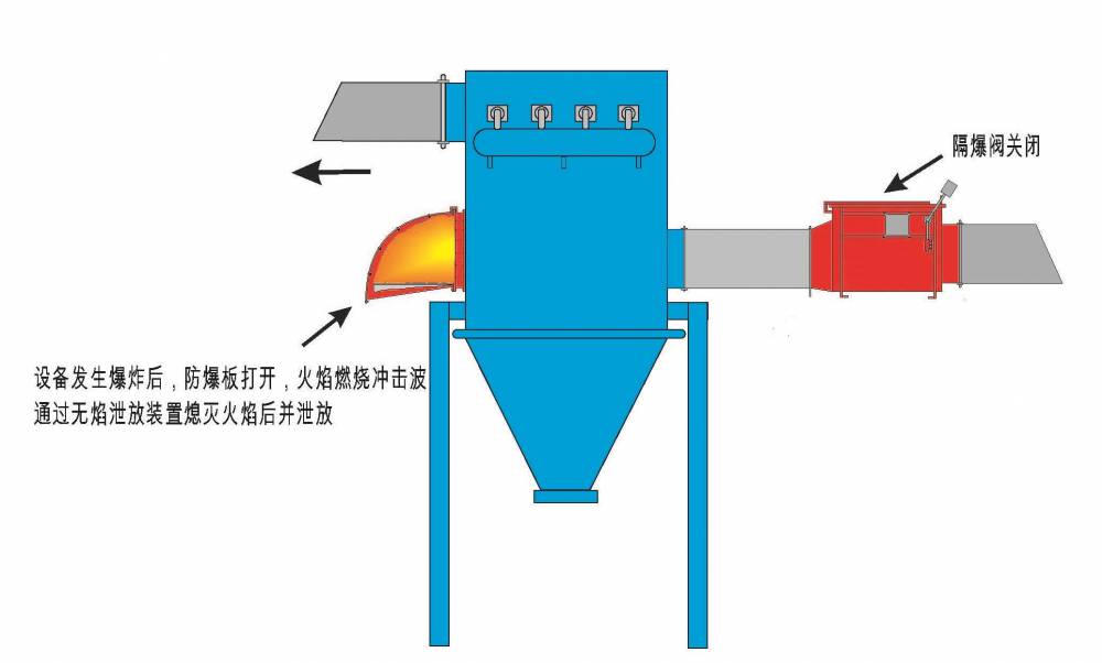 筒仓斗提机 散粮秤泄爆口无焰泄爆