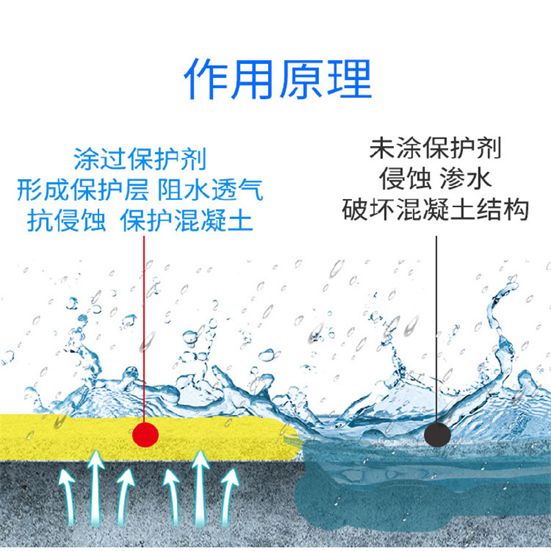 蒙泰 混凝土防腐硅烷浸渍剂 实用性强 维护成本低 严选原材 品质放心