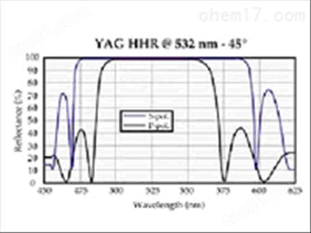 介质高反射涂层（XHR / HHR / HR / BHR）