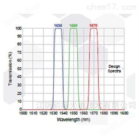 MaxDiodeTM激光二极管波长纯化滤光片2