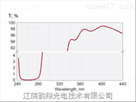 FEMTOLINE激光谐波分离器