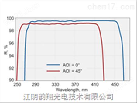 用于AOI从0到45°的宽带和激光线镜