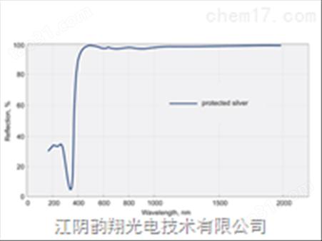 受保护的银镜透镜
