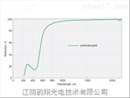 金保护涂层透镜