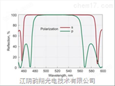 FEMTOLINE低GDD超快反光镜