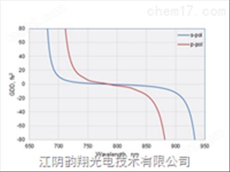 FEMTOLINE 带宽激光束分束器