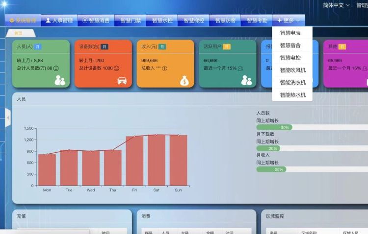 校园一卡通管理平台 支持消费|电控|宿舍管理|水控|电表|通道闸