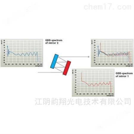飞秒激光光学简介