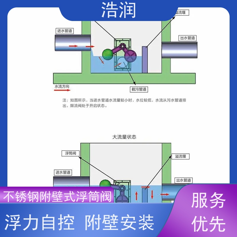 浩润 全国供应 浮力自控浮筒限流阀 附壁安装 便于维护