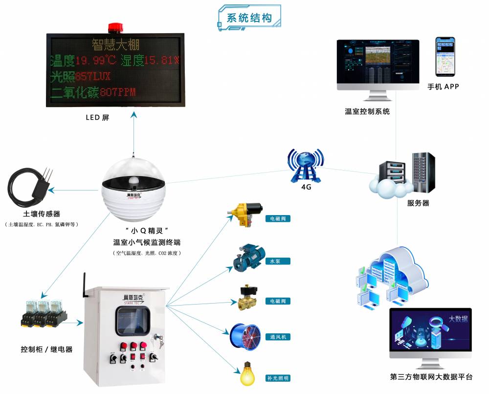 温室环境监测微型气象站温湿度光照二氧化碳数据采集监测