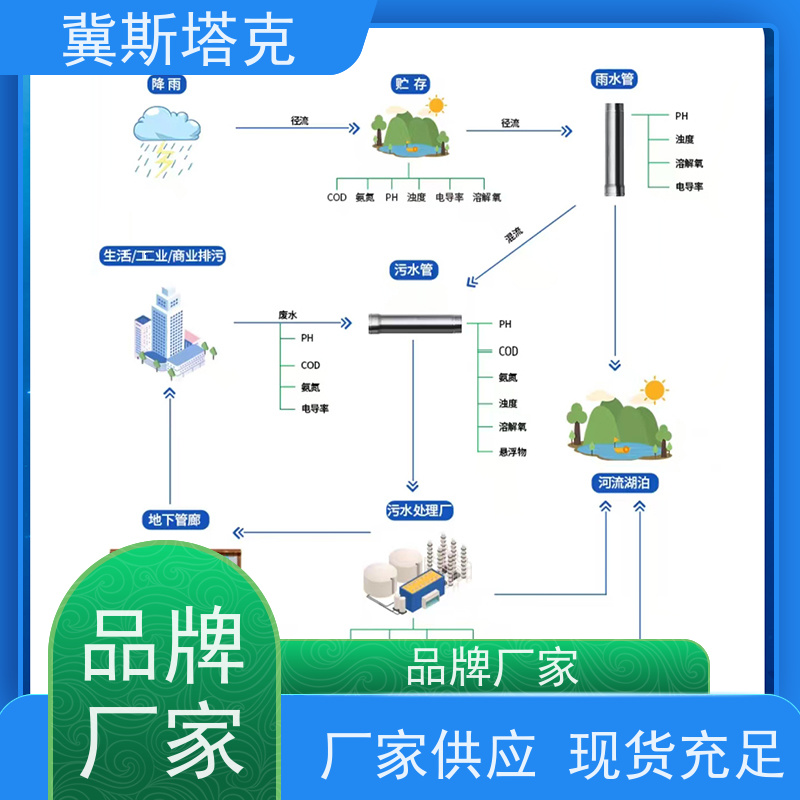 冀斯塔克 雨水回收利用 信息监测系统软件 防汛防旱 物业小区市政