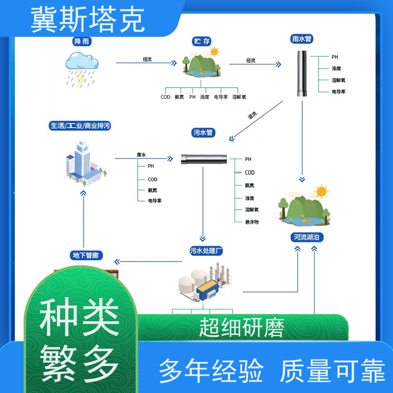斯塔克物联 智慧水利 排水管网水质监测系统 支持远程升级 质量稳定