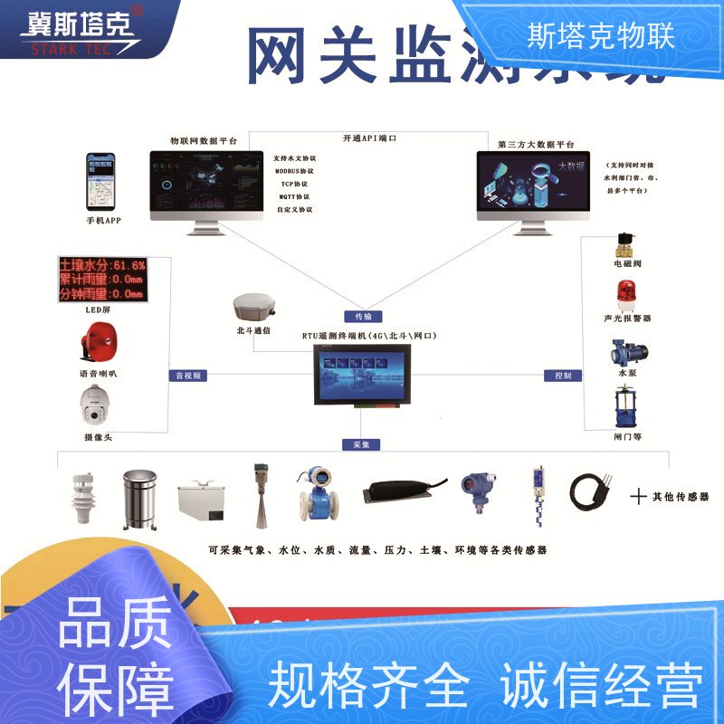 斯塔克水文水资源 丰富协议 RS485模拟量采集网关 支持音视频
