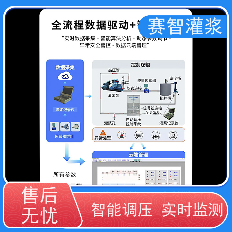 赛智灌浆 煤矿充填站 注浆记录仪 浆液自动配比