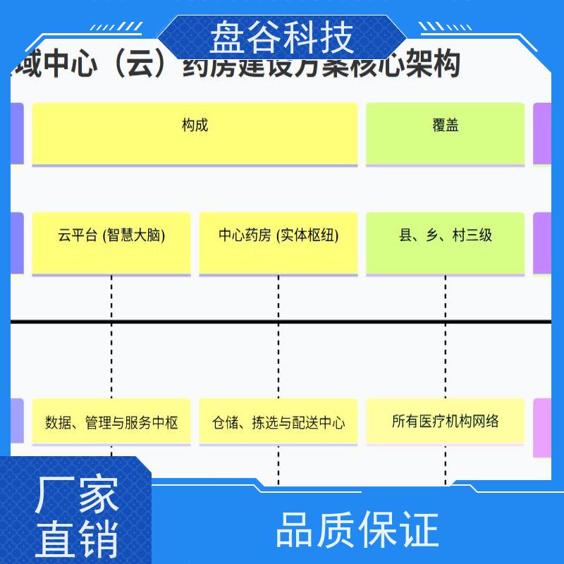 盘谷科技 运营团队 更易交付 县域紧密型医共体建设