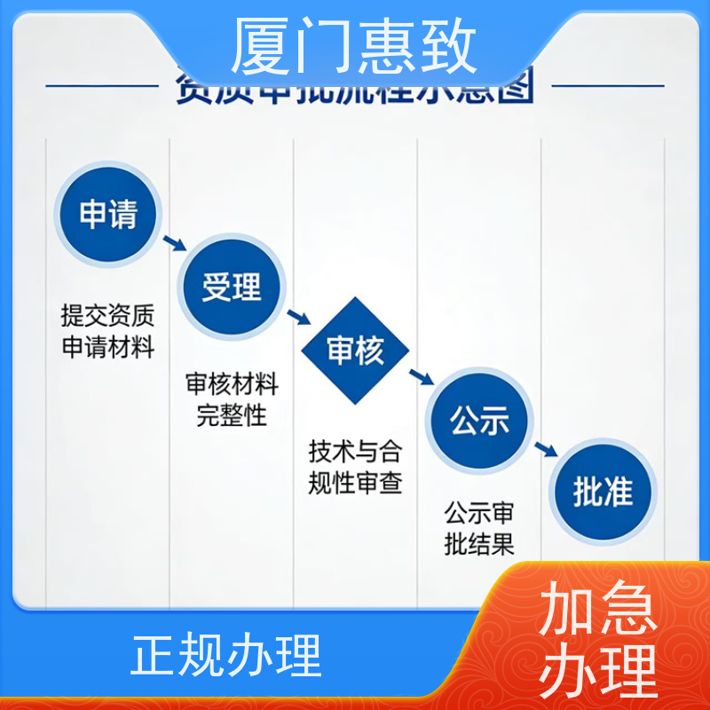 劳务合作经营资格核准 全天在线沟通 厦门惠致