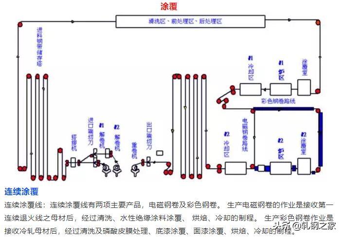 钢厂生产工艺流程图汇总