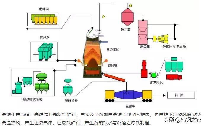 钢厂生产工艺流程图汇总