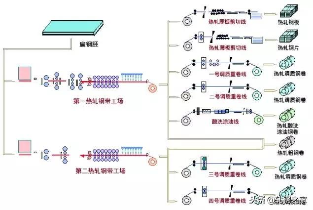 钢厂生产工艺流程图汇总