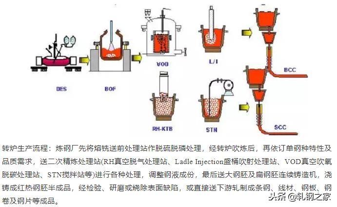 钢厂生产工艺流程图汇总