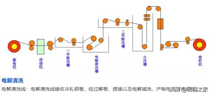 钢厂生产工艺流程图汇总