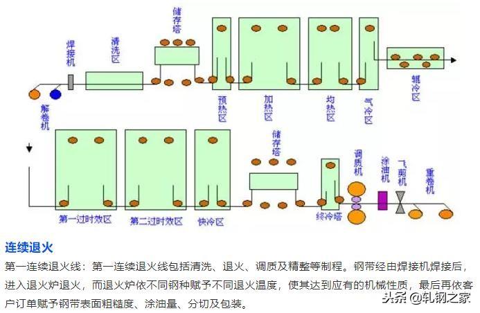 钢厂生产工艺流程图汇总