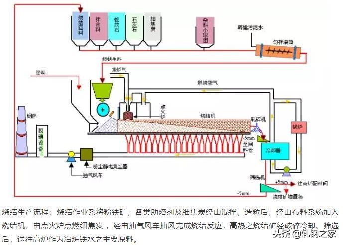 钢厂生产工艺流程图汇总