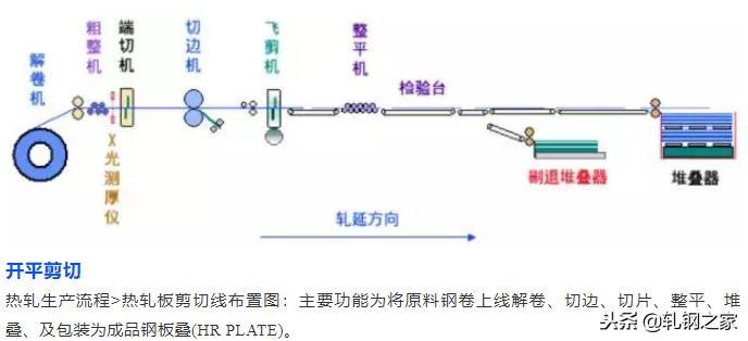 钢厂生产工艺流程图汇总