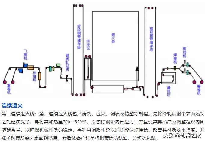 钢厂生产工艺流程图汇总