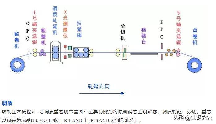 钢厂生产工艺流程图汇总