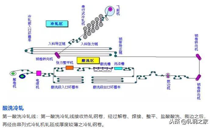 钢厂生产工艺流程图汇总