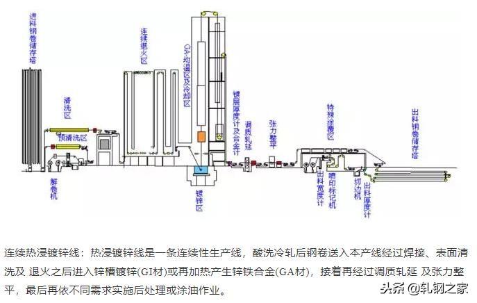 钢厂生产工艺流程图汇总