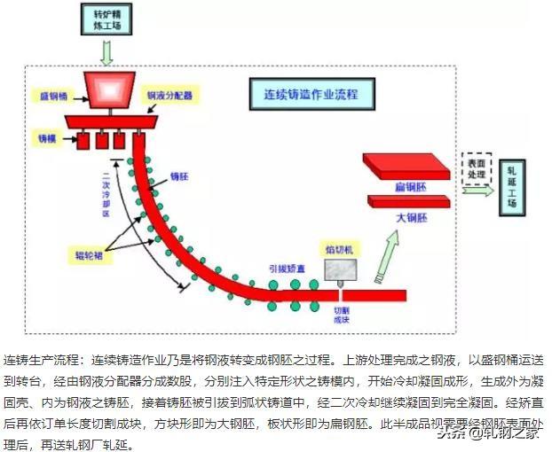 钢厂生产工艺流程图汇总