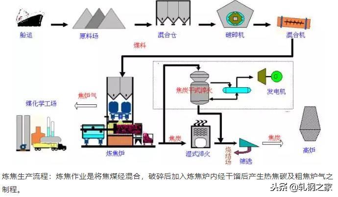 钢厂生产工艺流程图汇总