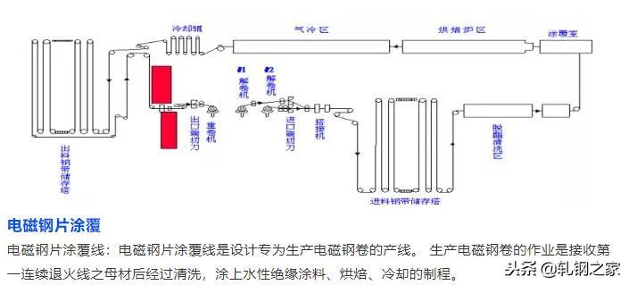 钢厂生产工艺流程图汇总